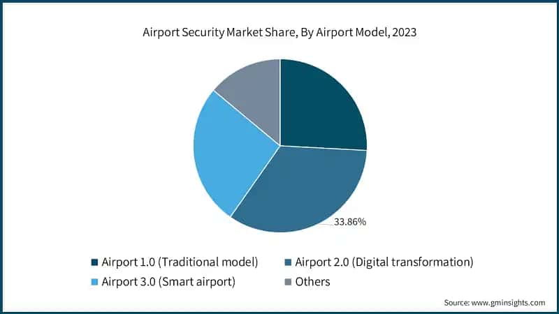  Airport Security Market Share, By Airport Model, 2023