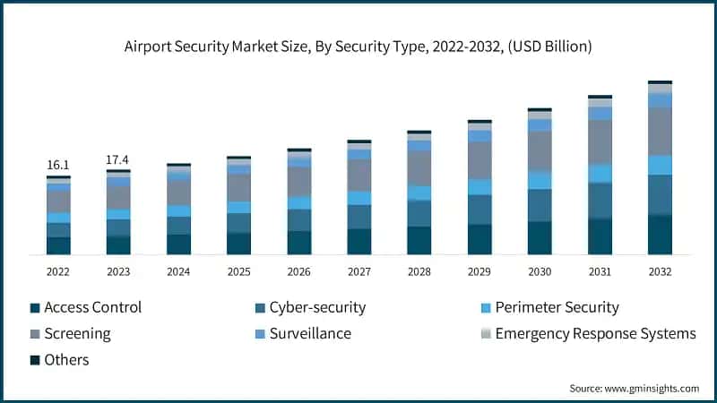 Airport Security Market Size, By Security Type, 2022-2032, (USD Billion)