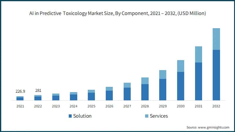  AI in Predictive Toxicology Market Size, By Component, 2021 – 2032, (USD Million)