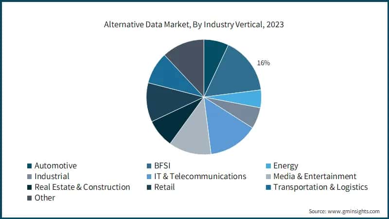 Alternative Data Market, By Industry Vertical, 2023