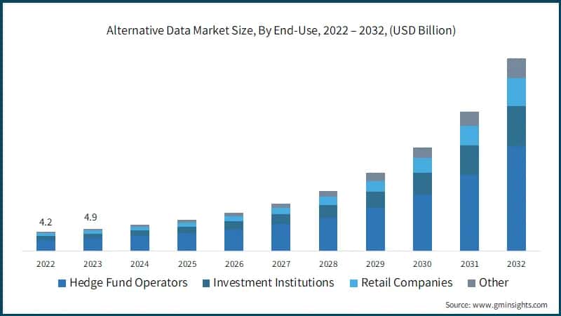 Alternative Data Market Size, By End-Use, 2022 – 2032, (USD Billion)