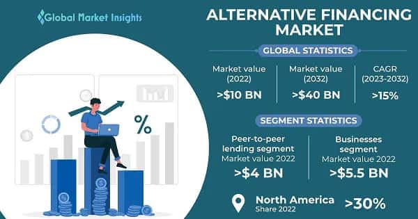 Alternative Financing Market 