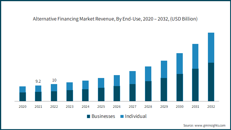Alternative Financing Market Revenue, By End-Use, 2020 – 2032, (USD Billion)
