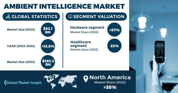 Ambient Intelligence Market 