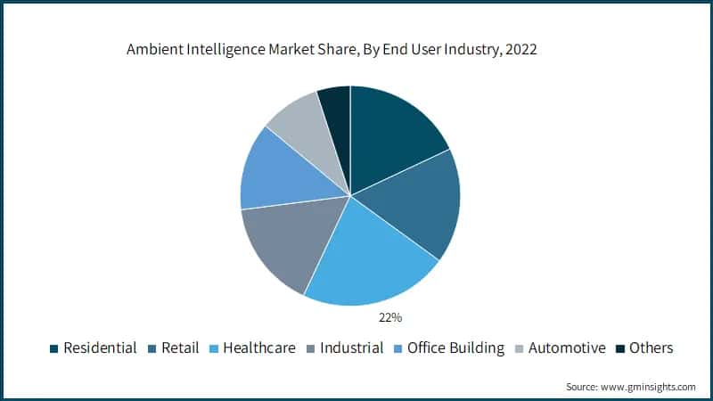 Ambient Intelligence Market Share, By End User Industry, 2022