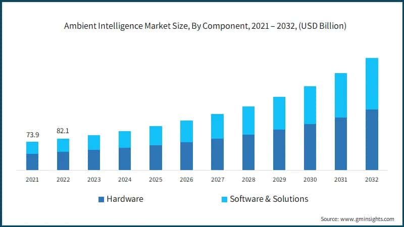 Ambient Intelligence Market Size, By Component, 2021 – 2032, (USD Billion)