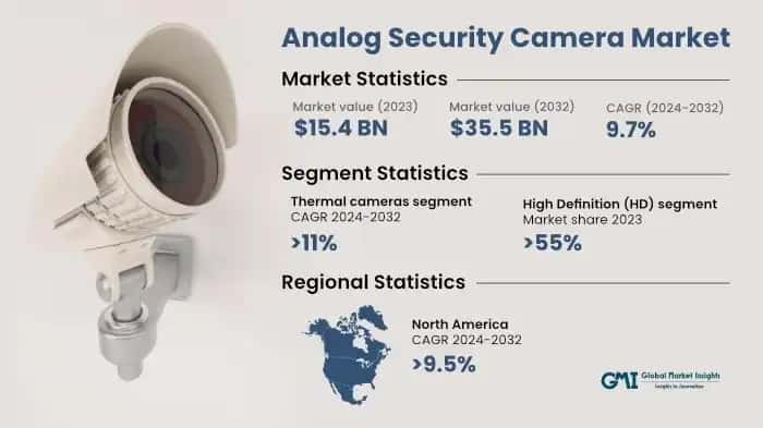 Analog Security Camera Market