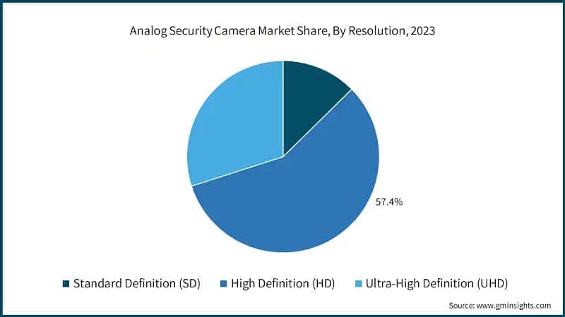 Analog Security Camera Market Share, By Resolution, 2023