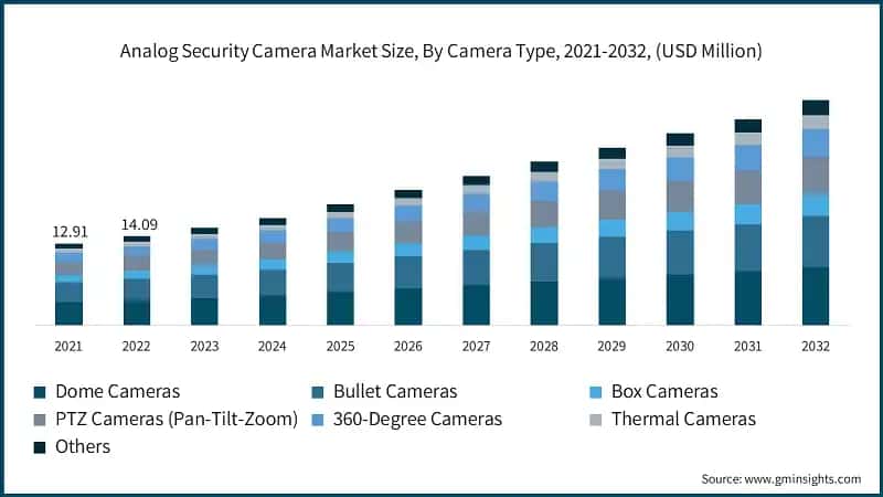 Analog Security Camera Market Size, By Camera Type, 2021-2032, (USD Million)