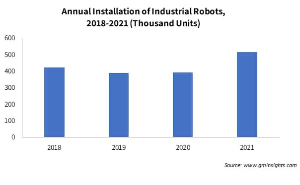 Annual Installation of Industrial Robots, 2018-2021 (Thousand Units)