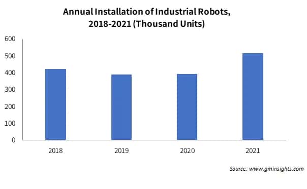 Annual Installation of Industrial Robots, 2018-2021 (Thousand Units)