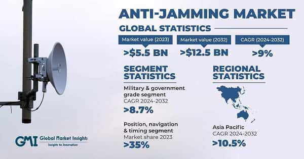 Anti-Jamming Market