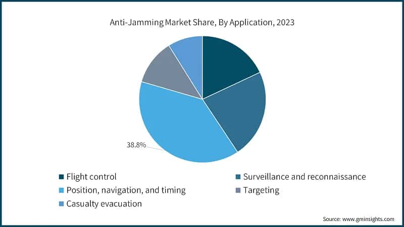 Anti-Jamming Market Share, By Application, 2023