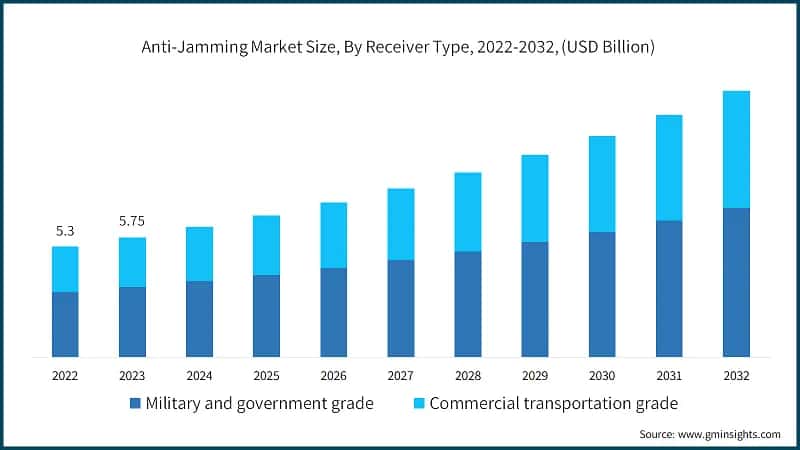Anti-Jamming Market Size, By Receiver Type, 2022-2032, (USD Billion)