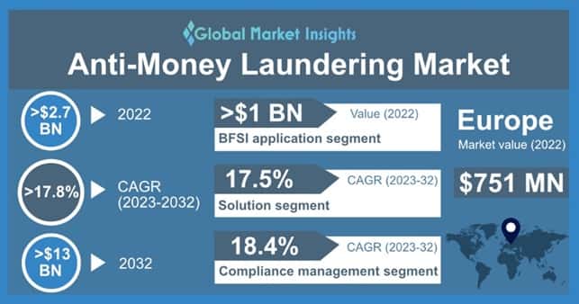 Anti-Money Laundering Market