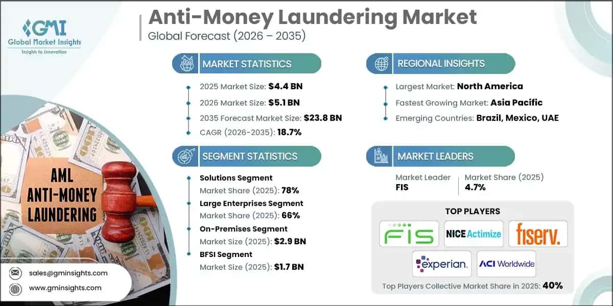 Anti-Money Laundering Market