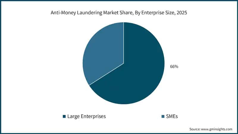 Anti-Money Laundering Market Share, By Enterprise Size, 2025