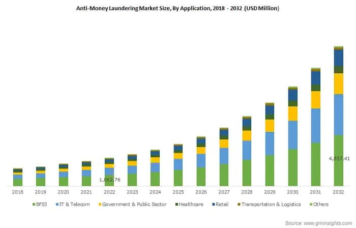 Anti-Money Laundering Market Size, By Application