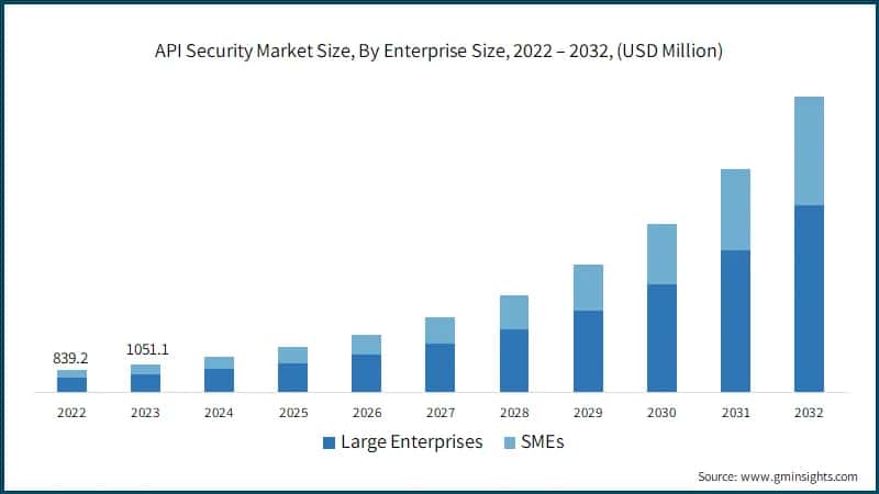 API Security Market Size, By Enterprise Size, 2022 – 2032, (USD Million)