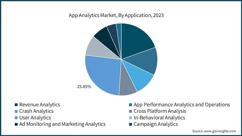 App Analytics Market, By Application, 2023