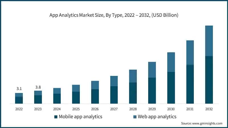 App Analytics Market Size, By Type, 2022 – 2032, (USD Billion)