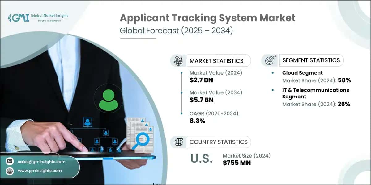 Applicant Tracking System Market