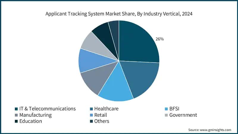 Applicant Tracking System Market Share, By Industry Vertical, 2024
