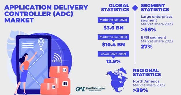 Application Delivery Controller (ADC) Market