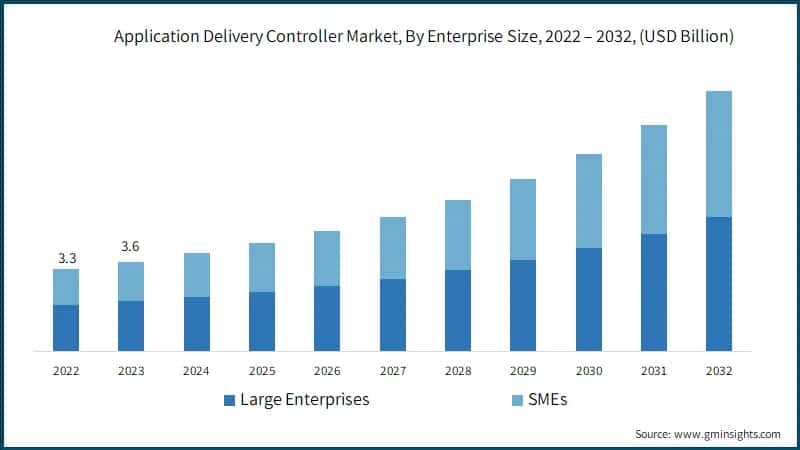 Application Delivery Controller Market, By Enterprise Size, 2022 – 2032, (USD Billion)
