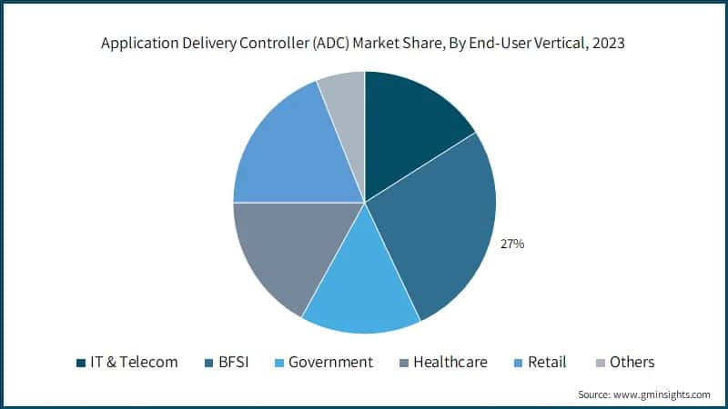 Application Delivery Controller (ADC) Market Share, By End-User Vertical, 2023