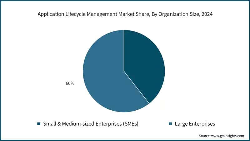 Application Lifecycle Management Market Share, By Organization Size, 2024