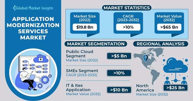 Application Modernization Services Market
