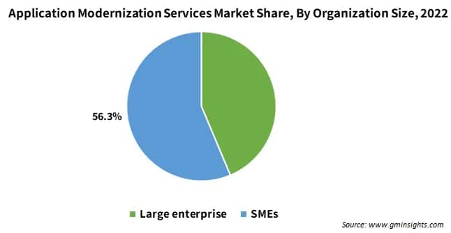 Application Modernization Services Market Share, By Organization Size