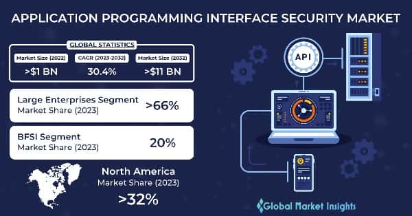Application Programming Interface (API) Security Market