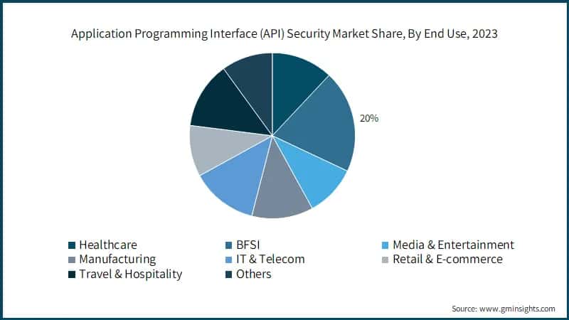 Application Programming Interface (API) Security Market Share, By End Use, 2023
