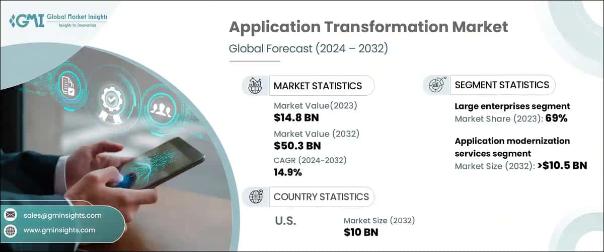 Application Transformation Market