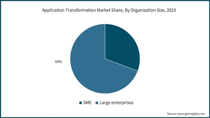 Application Transformation Market Share, By Organization Size, 2023