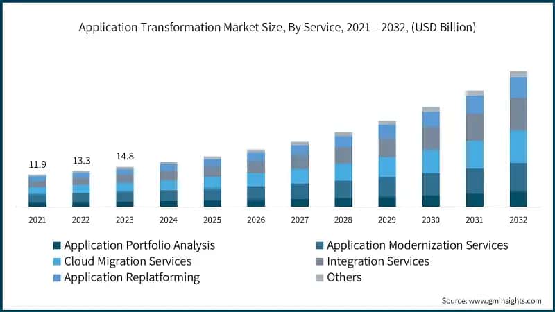 Application Transformation Market Size, By Service, 2021 – 2032, (USD Billion)
