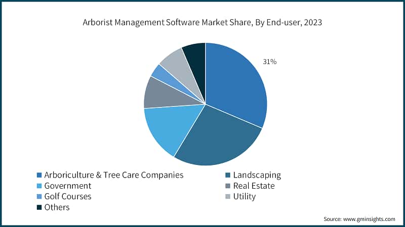Arborist Management Software Market Share, By End-user, 2023