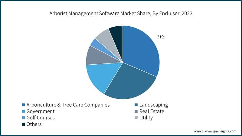 Arborist Management Software Market Share, By End-user, 2023