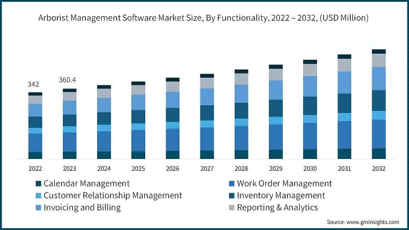 Arborist Management Software Market Size, By Functionality, 2022 – 2032, (USD Million)