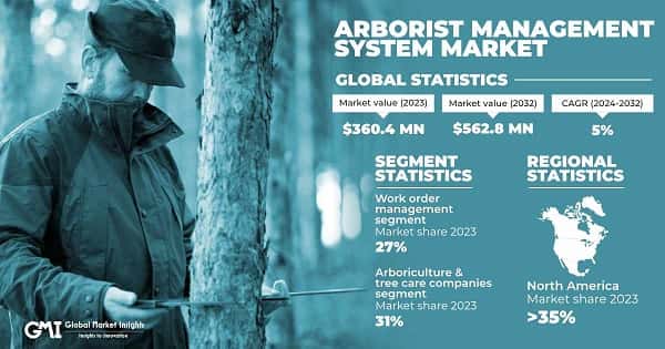 Arborist Management System Market