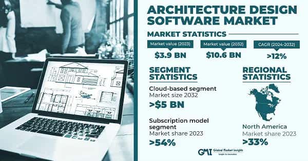 Architecture Design Software Market
