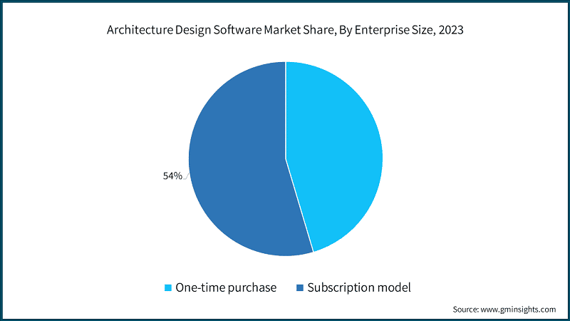 Architecture Design Software Market Share, By Enterprise Size, 2023