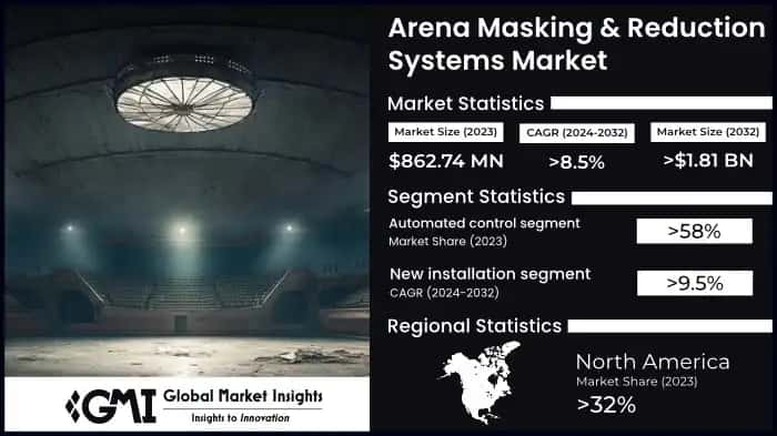 Arena Masking & Reduction Systems Market