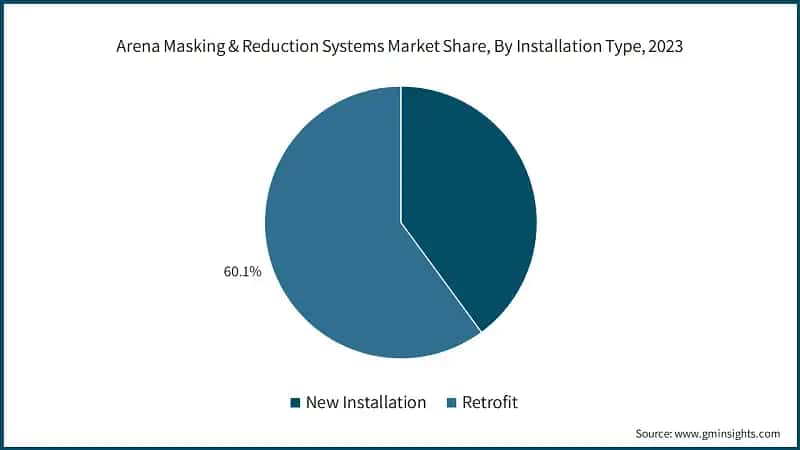  Arena Masking & Reduction Systems Market Share, By Installation Type, 2023