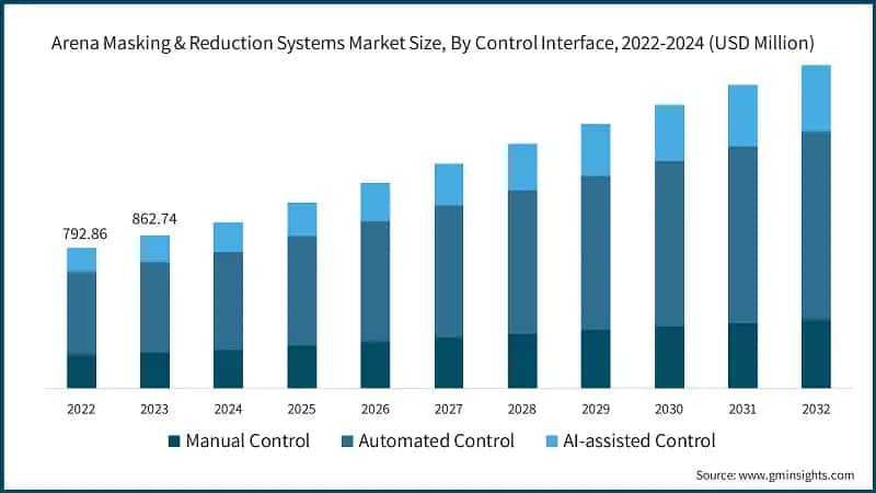 Arena Masking & Reduction Systems Market Size, By Control Interface, 2022-2024 (USD Million)