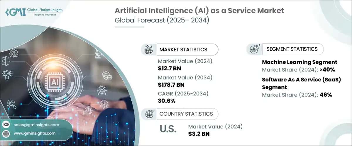 AI as a Service Market