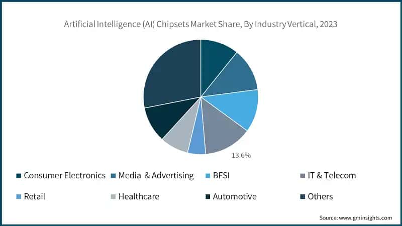 Artificial Intelligence (AI) Chipsets Market Share, By Industry Vertical, 2023