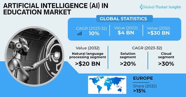AI in Education Market 